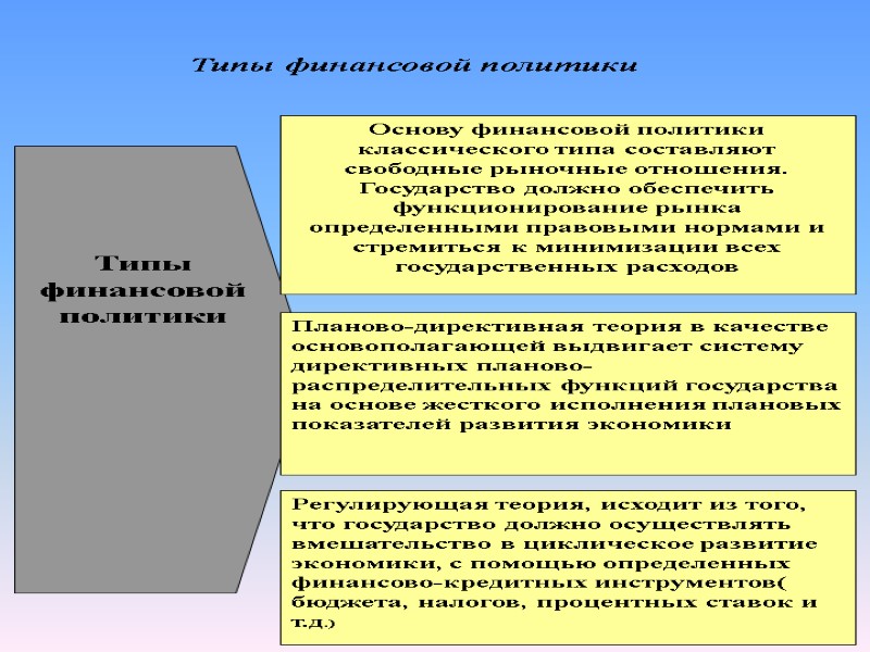 Типы финансовой политики        Типы финансовой политики Основу